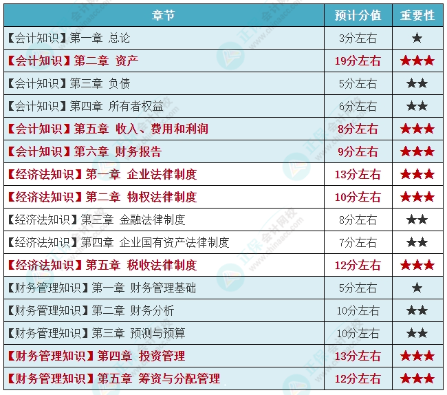 2024年資產(chǎn)評估師《資產(chǎn)評估相關(guān)知識》各章重要性及預(yù)計分值