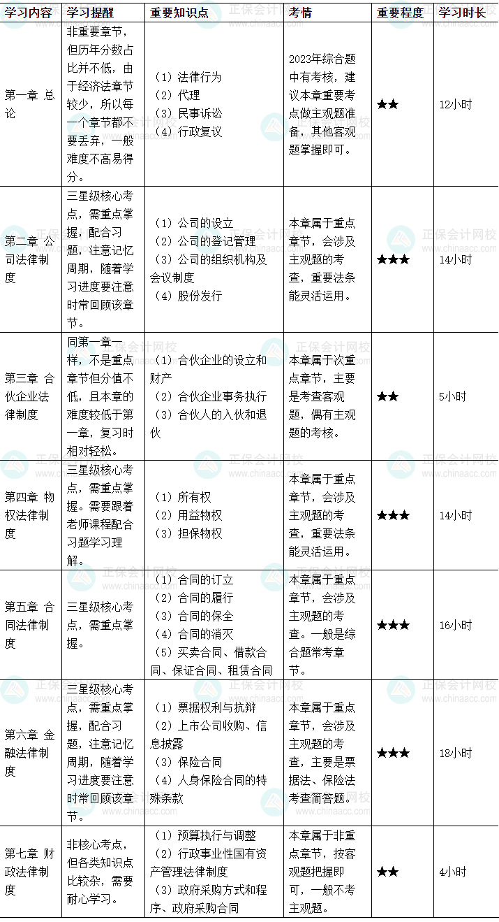 2024中級會(huì)計(jì)《經(jīng)濟(jì)法》各章節(jié)學(xué)習(xí)時(shí)長及備考建議