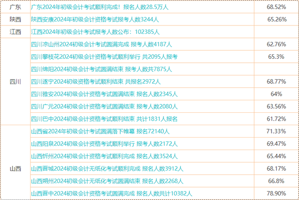 初級(jí)會(huì)計(jì)考試成績(jī)6月21日前公布 預(yù)計(jì)自己能考多少分？