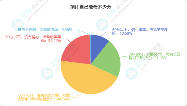 初級(jí)會(huì)計(jì)考試成績(jī)6月21日前公布 預(yù)計(jì)自己能考多少分？