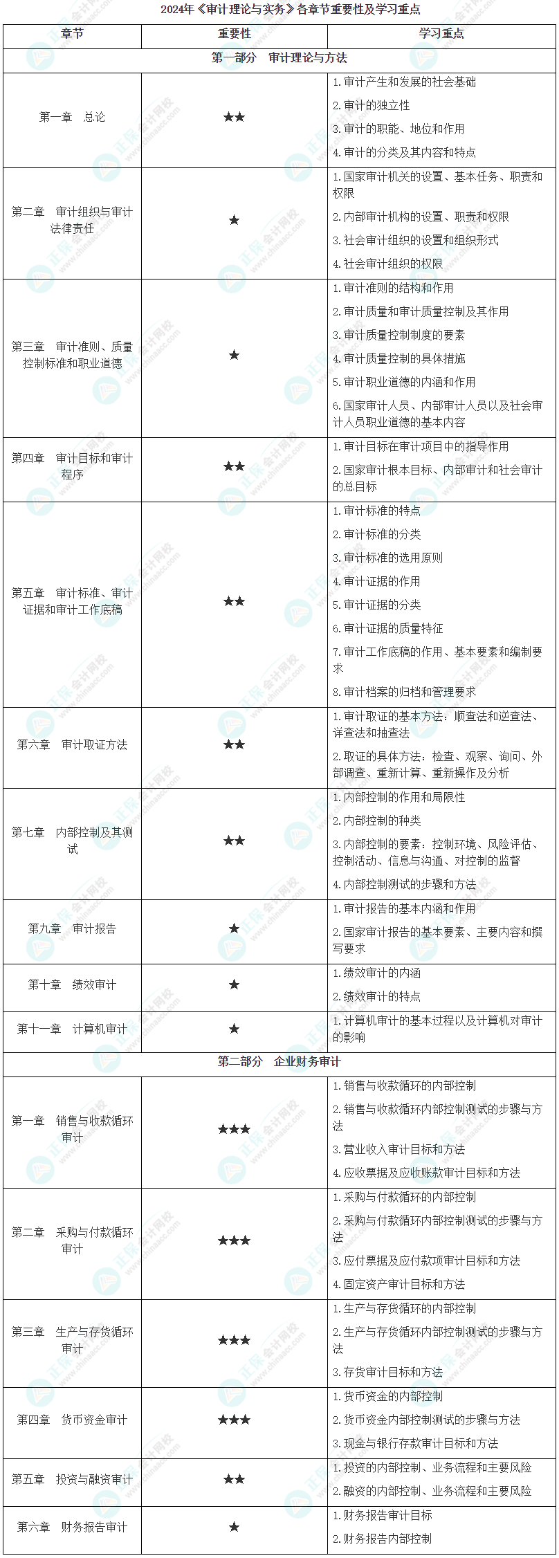 2024年《審計理論與實務》各章節(jié)重要性及學習重點