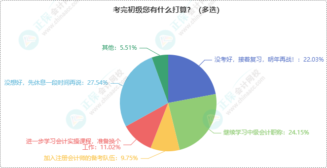 初級會計(jì)考完接下來有何打算？轉(zhuǎn)戰(zhàn)中級？沒考好接著再戰(zhàn)？...