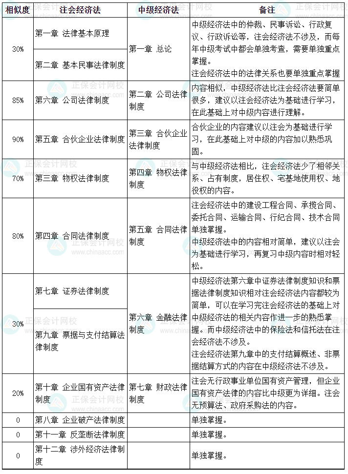 2024年中級(jí)經(jīng)濟(jì)法vs注會(huì)經(jīng)濟(jì)法相似度一覽