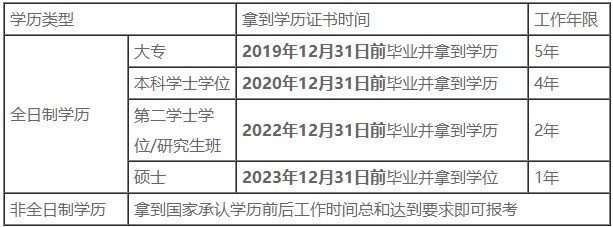 報考2024年中級會計職稱工作年限等要求