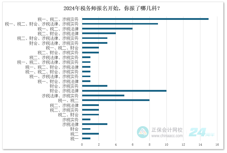 2024年稅務(wù)師報(bào)名開始，你報(bào)了哪幾科？