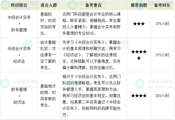 備考2024中級會計(jì) 掌握科目搭配 學(xué)習(xí)不累！