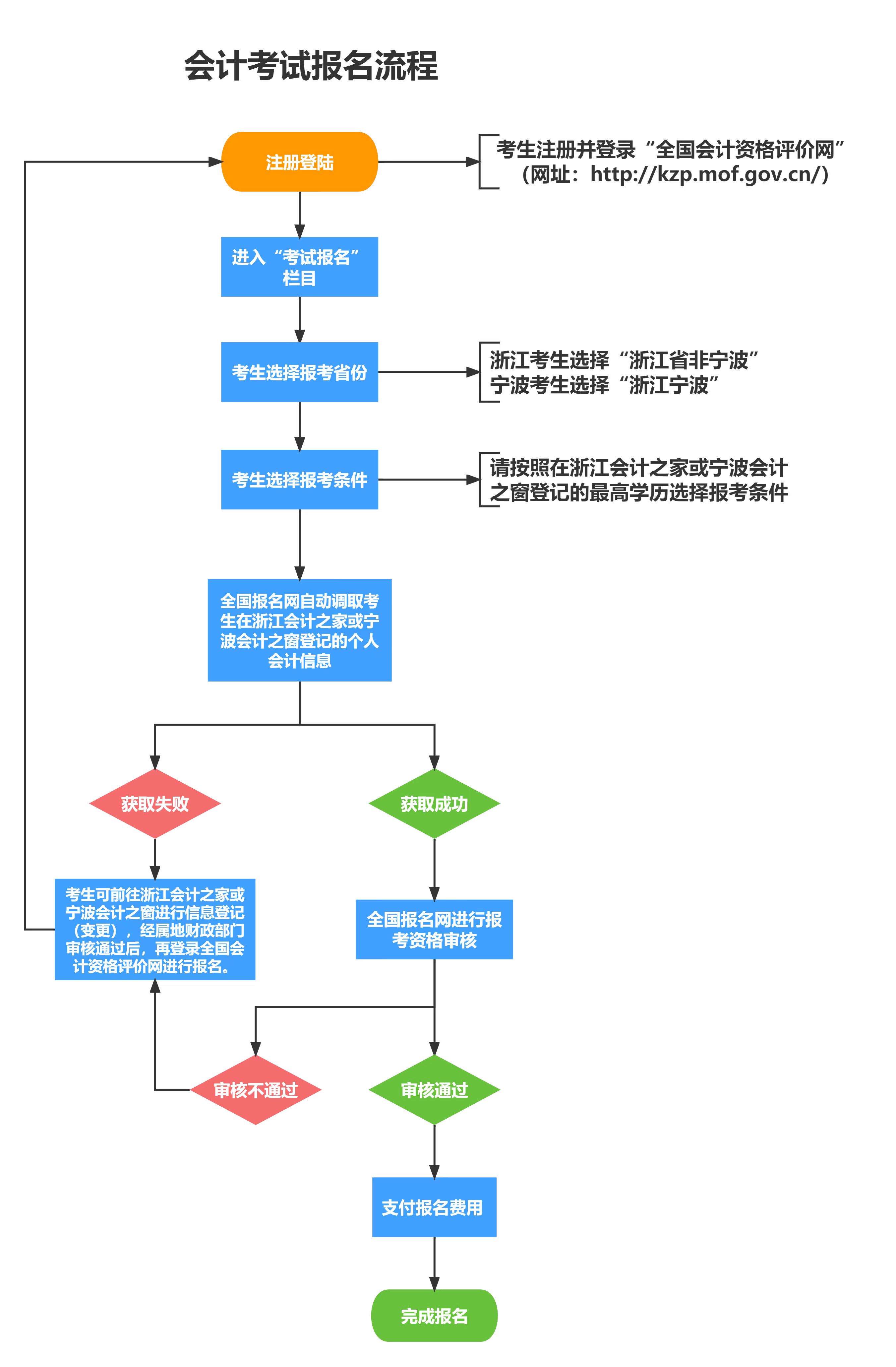 浙江2024年中級會計考試報名常見問題解答