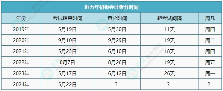 2024年初級會計考試成績又上熱搜~到底哪天公布呢？