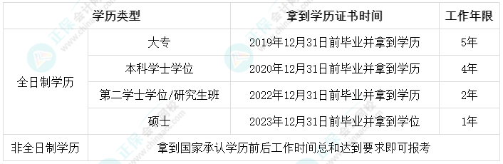 成人教育和自考學(xué)歷可以報名中級會計考試嗎？工作年限怎么計算？