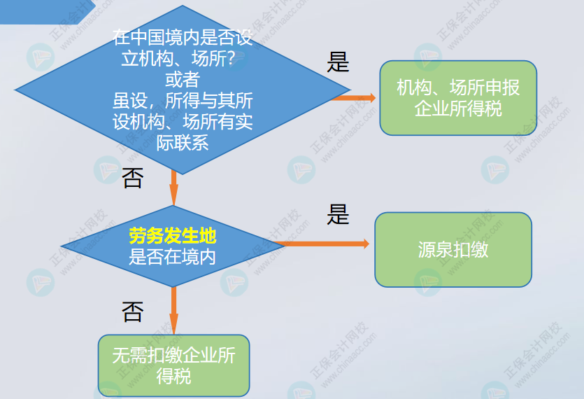 支付境外的咨詢費(fèi)，是否扣繳企業(yè)所得稅