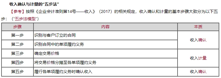 【免費(fèi)試聽】柴勇老師《中級(jí)會(huì)計(jì)實(shí)務(wù)》收入確認(rèn)與計(jì)量的“五步法”