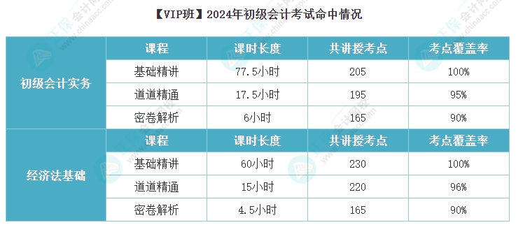 初級會計VIP班考點覆蓋率也太高了吧~2025考期課后作業(yè)布置好了快跟上！