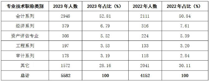 通過(guò)會(huì)計(jì)考試后參加資產(chǎn)評(píng)估師考試通過(guò)率會(huì)更大？有據(jù)可依！