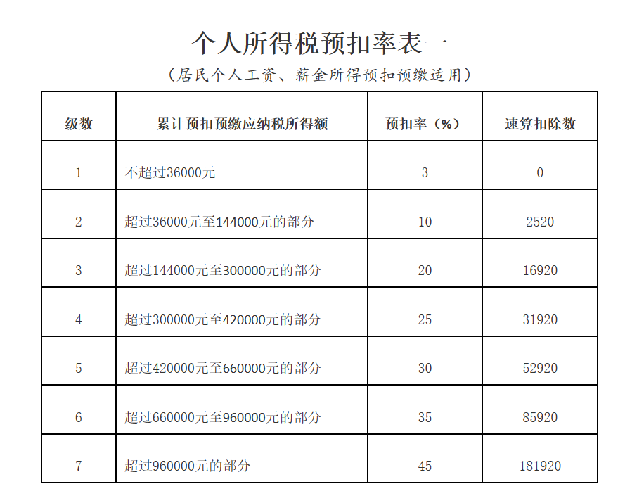 個人所得稅預(yù)扣率表一