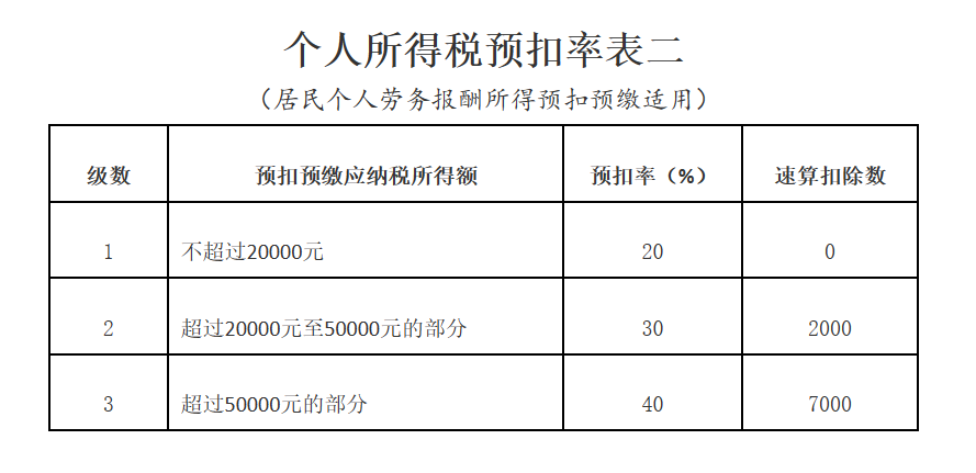 個人所得稅預(yù)扣率表二