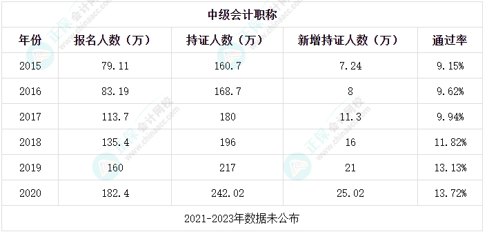 中級(jí)會(huì)計(jì)考試合格率低？考試真的有這么難嗎？