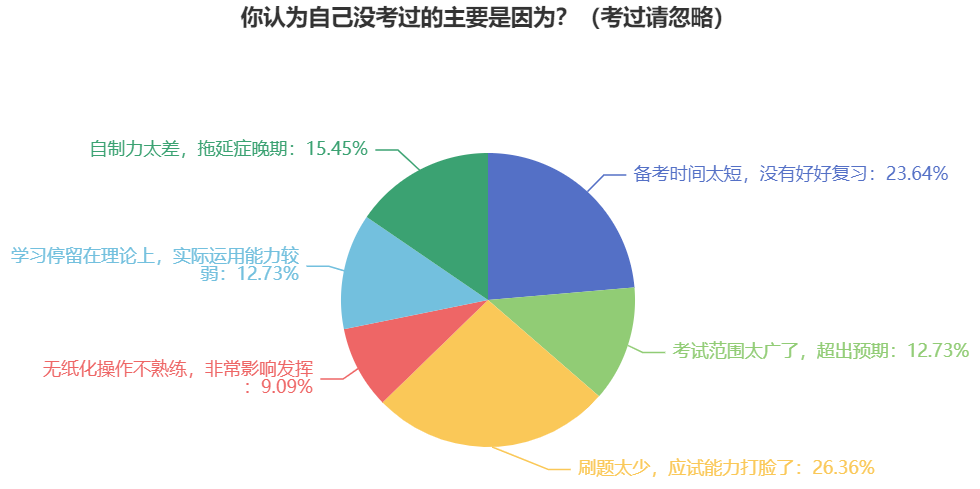 做題速度太慢了！如何避免2024年中級(jí)會(huì)計(jì)考試時(shí)做不完題？