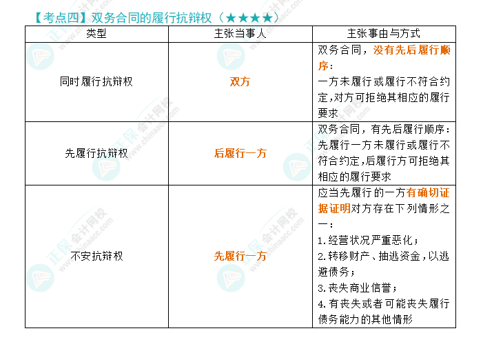 2024年注會經(jīng)濟(jì)法第4章高頻考點(diǎn)4：雙務(wù)合同的履行抗辯權(quán)