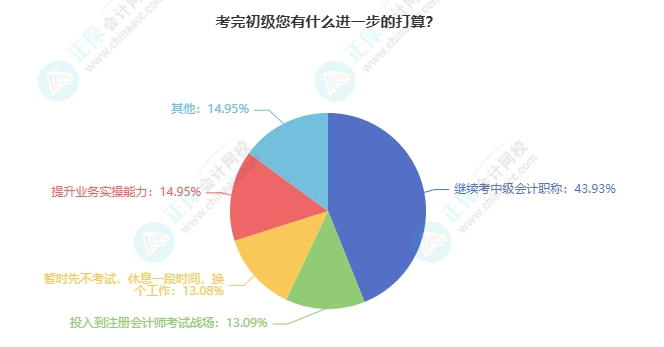 初級(jí)會(huì)計(jì)考后有什么打算？強(qiáng)的可怕！我們可以相約中級(jí)/注會(huì)/稅務(wù)師...