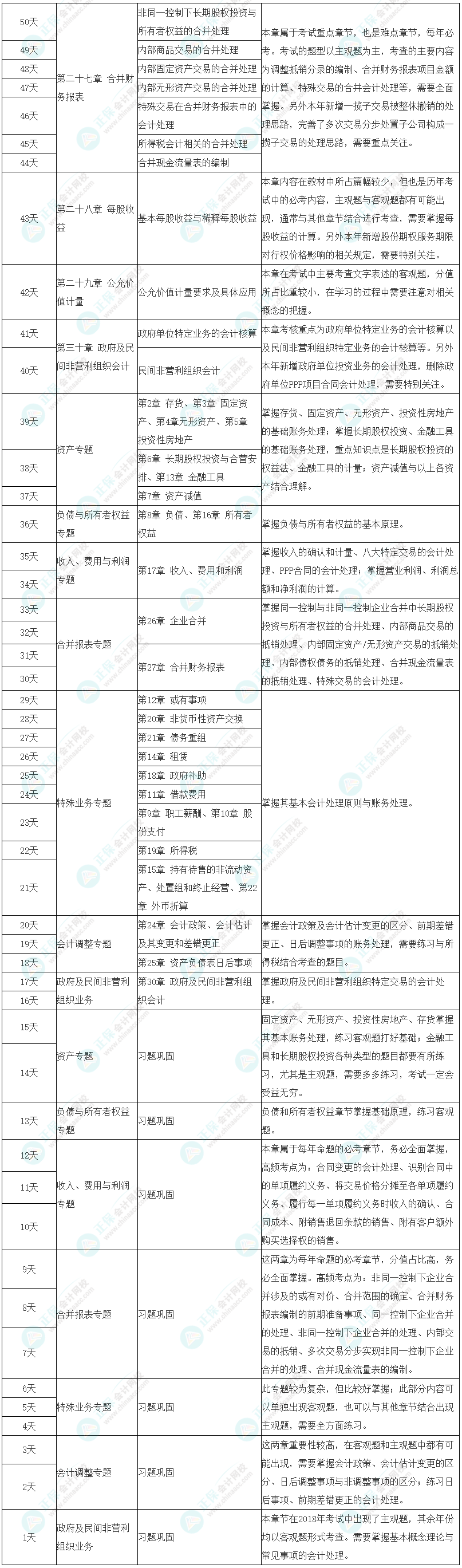 注會(huì)《會(huì)計(jì)》50天學(xué)習(xí)計(jì)劃