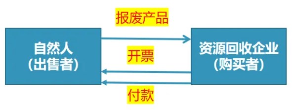 對資源回收企業(yè)，實(shí)行“反向開票”政策