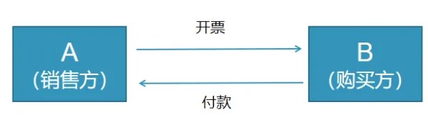 對資源回收企業(yè)，實(shí)行“反向開票”政策