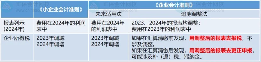 匯算清繳后發(fā)現(xiàn)要補(bǔ)稅怎么辦？以前年度費用沒有入賬，怎么辦？