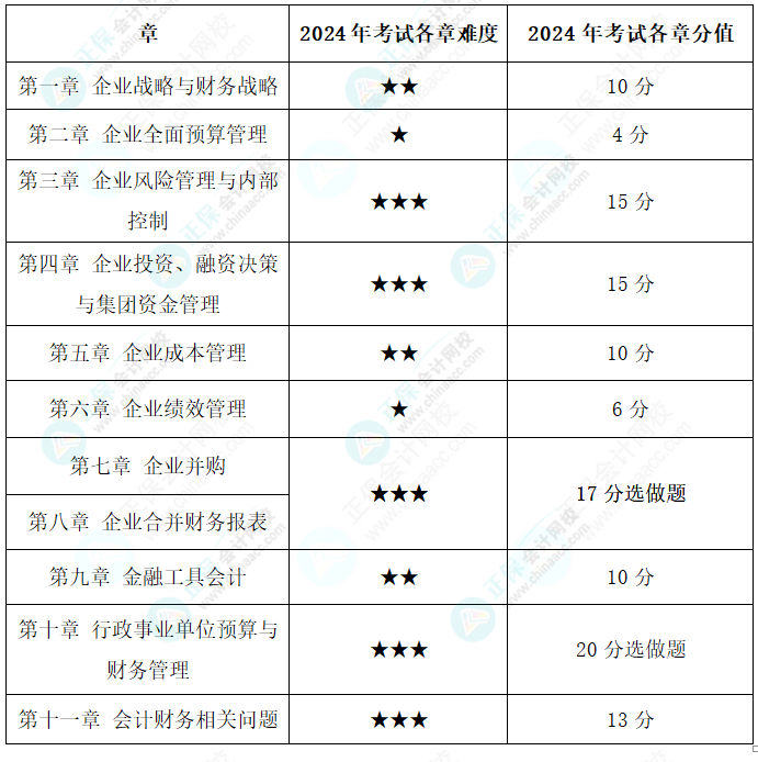 為什么備考2025年高級會計師考試要趁早？