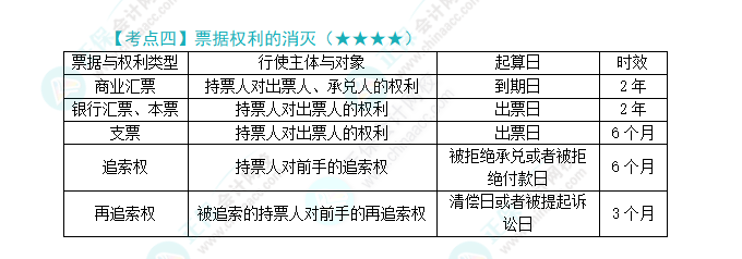 2024年注會(huì)第9章高頻考點(diǎn)4：票據(jù)權(quán)利的消滅