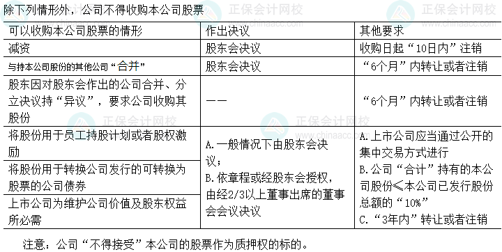 中級(jí)會(huì)計(jì)經(jīng)濟(jì)法易錯(cuò)易混知識(shí)點(diǎn)：公司回購(gòu)本公司股份的規(guī)定