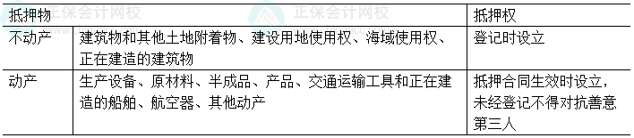 中級(jí)會(huì)計(jì)經(jīng)濟(jì)法易錯(cuò)易混知識(shí)點(diǎn)：抵押登記設(shè)立與登記對(duì)抗