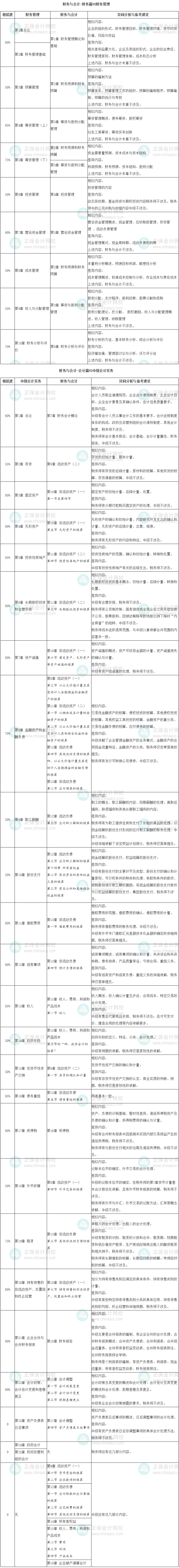 中級《中級會計實務(wù)》、《財務(wù)管理》和稅務(wù)師《財務(wù)與會計》相似度