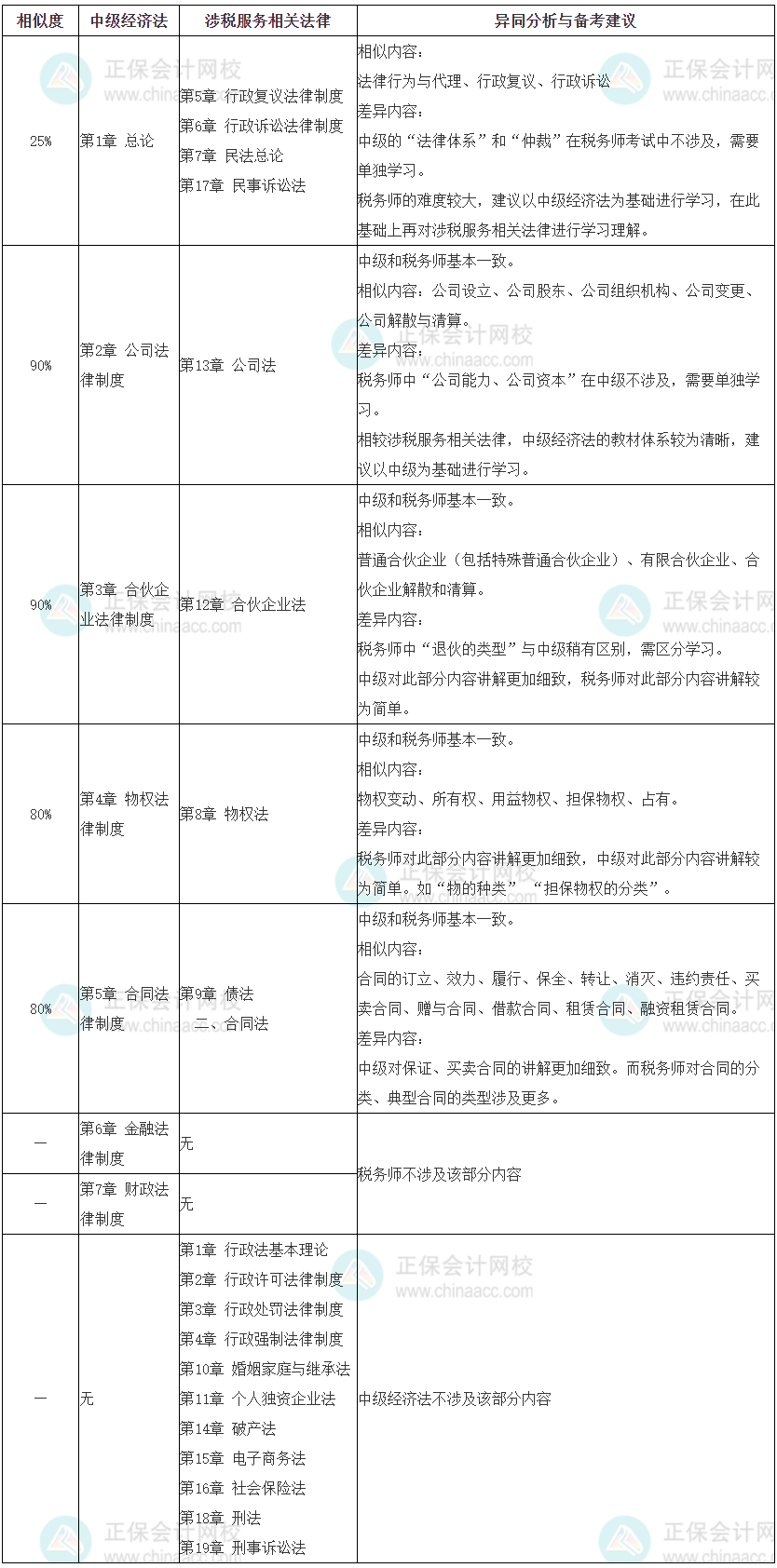 024中級會計《經(jīng)濟法》與稅務(wù)師《涉稅服務(wù)相關(guān)法律》相似度