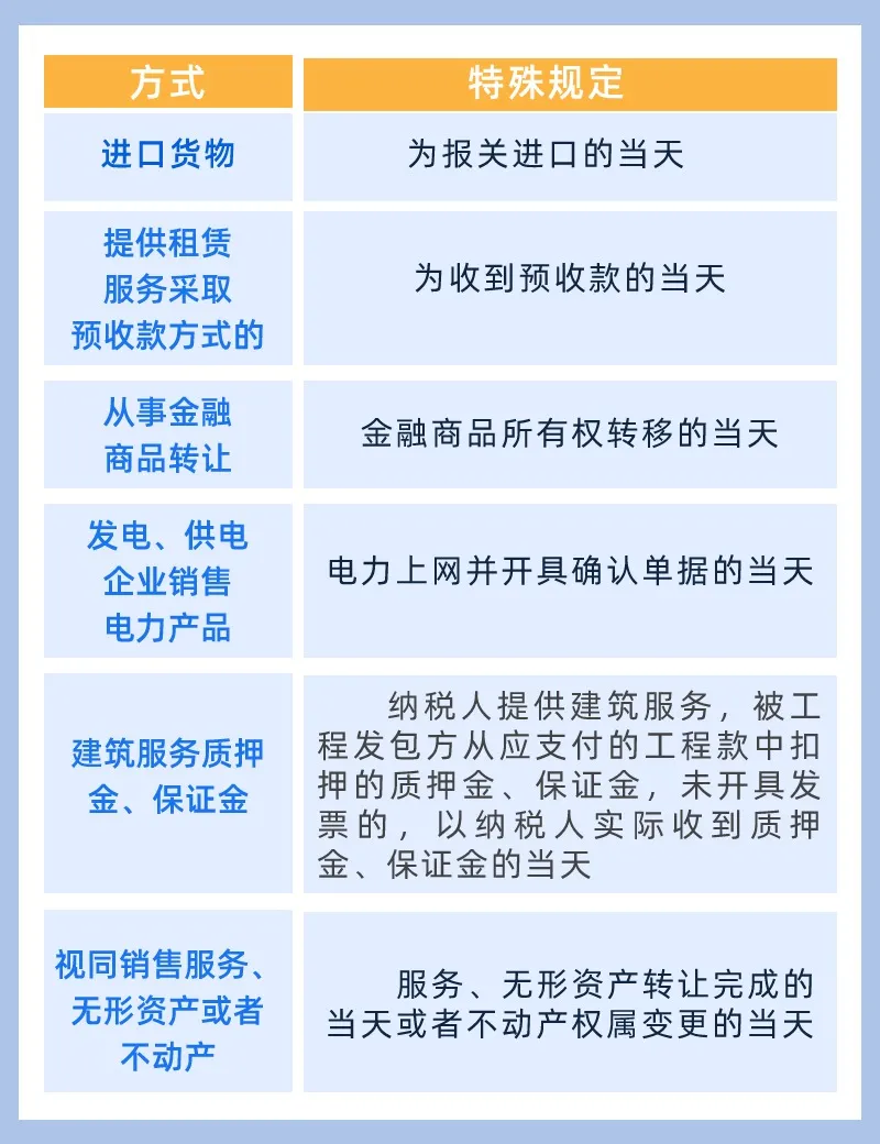 增值稅納稅義務發(fā)生時間！