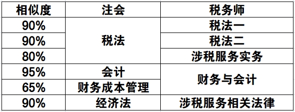 注會(huì)稅務(wù)師相似度