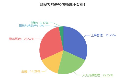 初中級經(jīng)濟(jì)師報(bào)考專業(yè)