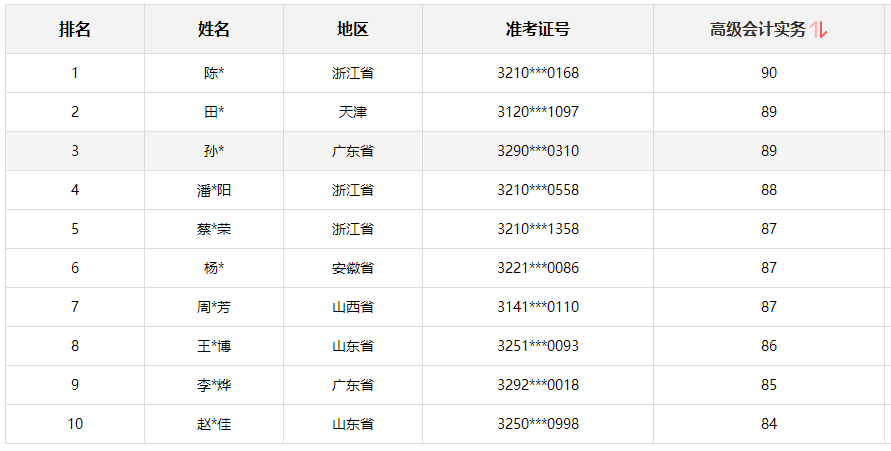 2024年高會考試成績公布 學(xué)員紛紛來向老師報喜了！