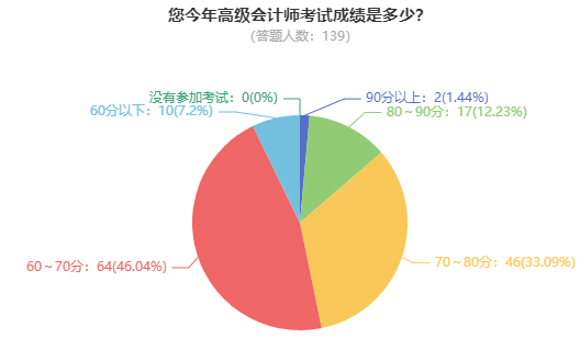 2024年高會考試成績公布 學(xué)員紛紛來向老師報喜了！