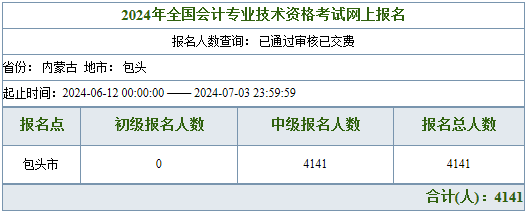 內蒙古包頭2024年中級會計考試報名人數(shù)4141人