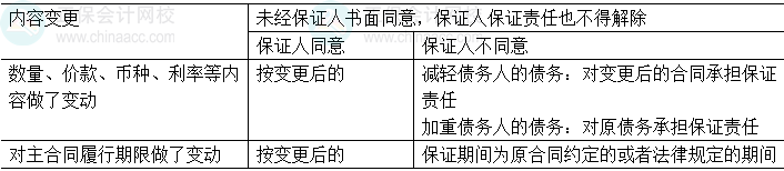 中級會計經(jīng)濟(jì)法易錯易混知識點：主合同變更與保證責(zé)任承擔(dān)