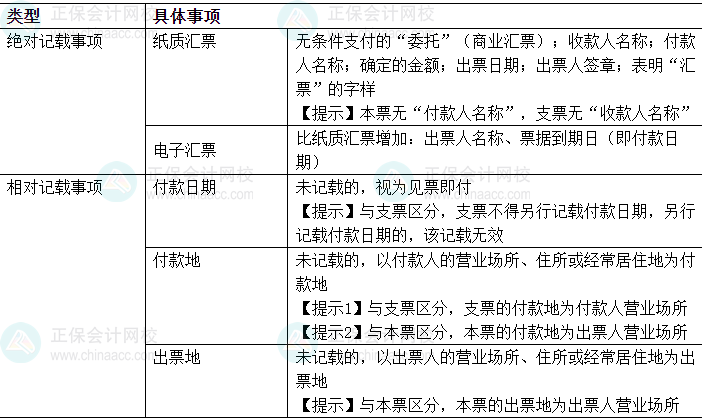 中級會計經(jīng)濟法易錯易混知識點：匯票出票的記載事項