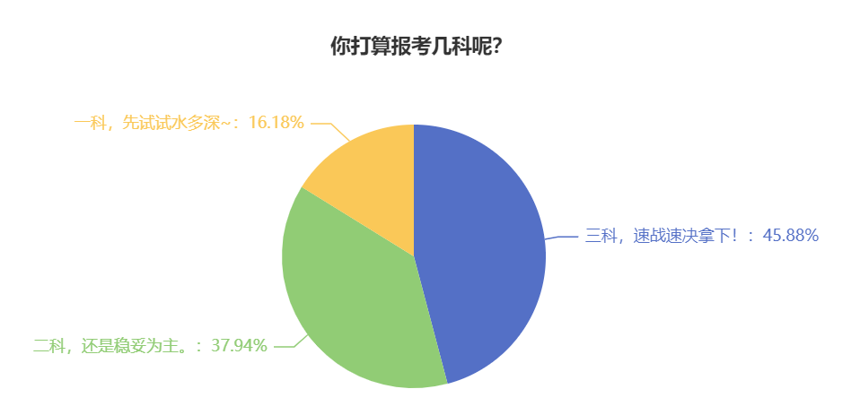 2024年中級會計考試報了三科 時間不夠可以戰(zhàn)略性放棄嗎？