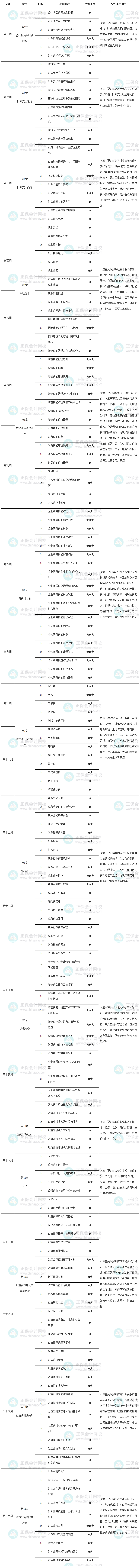 高級經(jīng)濟(jì)師財(cái)政稅收學(xué)習(xí)計(jì)劃