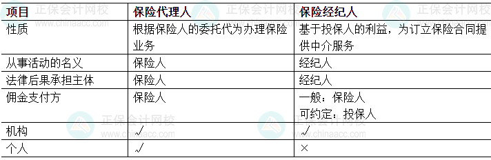 中級會計經(jīng)濟法易錯易混知識點：保險代理人和保險經(jīng)紀人