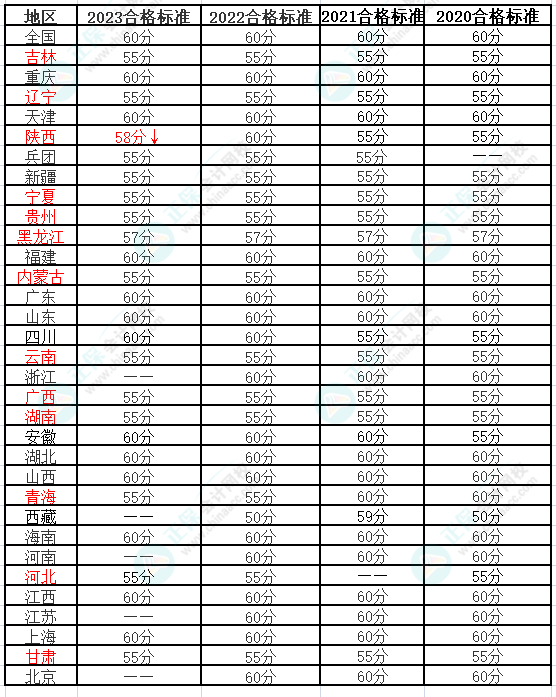 高會考試50多分 還有評審的必要嗎？