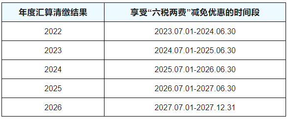 六稅兩費(fèi)減免政策享受時(shí)間