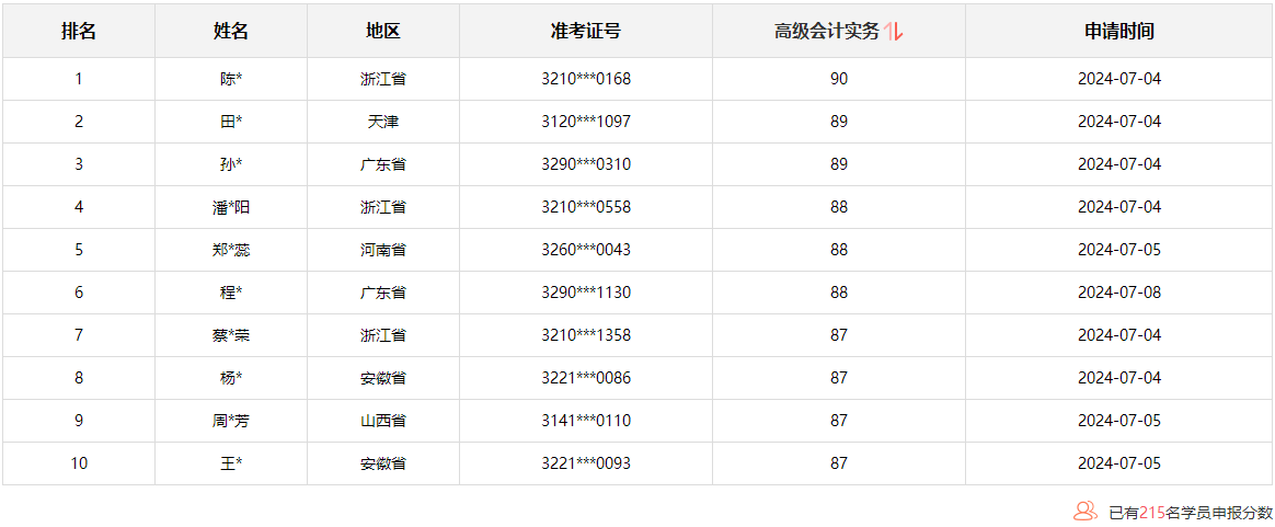 2024年高級會計師考試通過率如何？