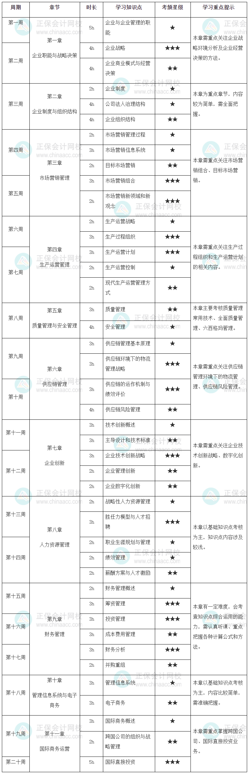 高級經(jīng)濟(jì)師工商管理學(xué)習(xí)計劃