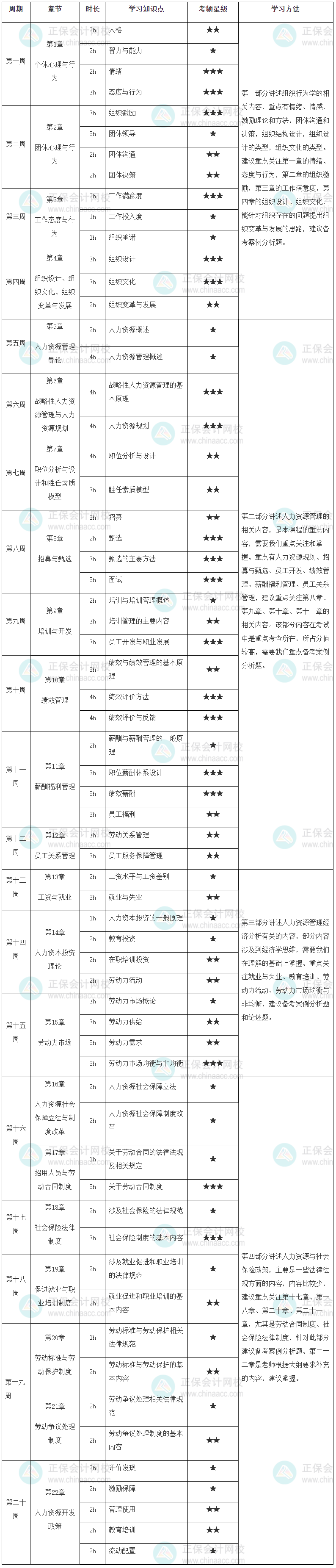 高級(jí)經(jīng)濟(jì)師人力資源學(xué)習(xí)計(jì)劃