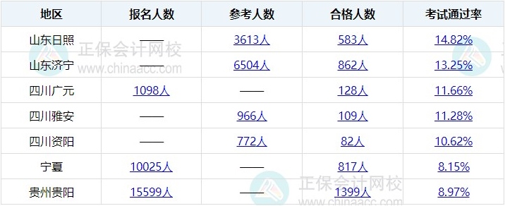 2023年初中級經(jīng)濟(jì)師考試通過率